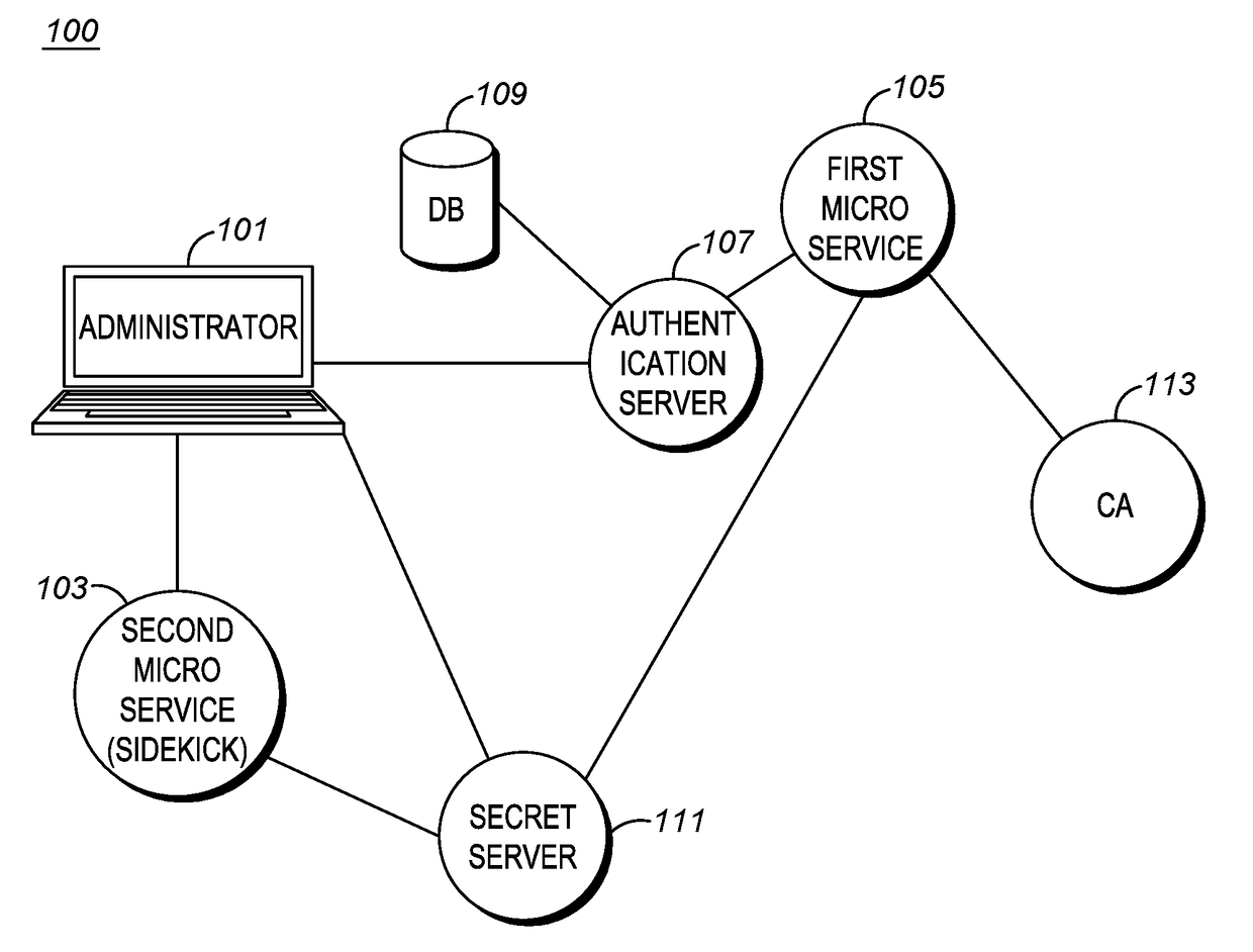 Method for obtaining vetted certificates by microservices in elastic cloud environments