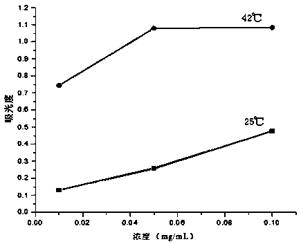 A preparation method of intelligent targeted drug-loaded composite micelles