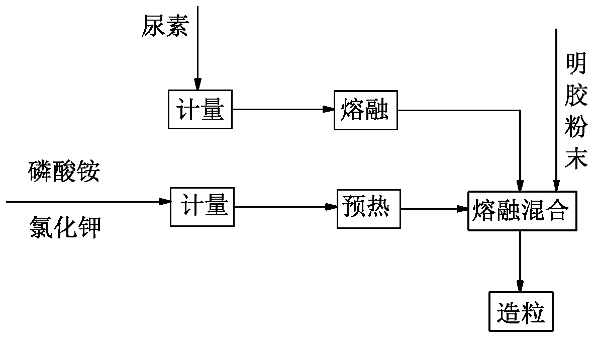 Preparation process of novel tower granulation compound fertilizer