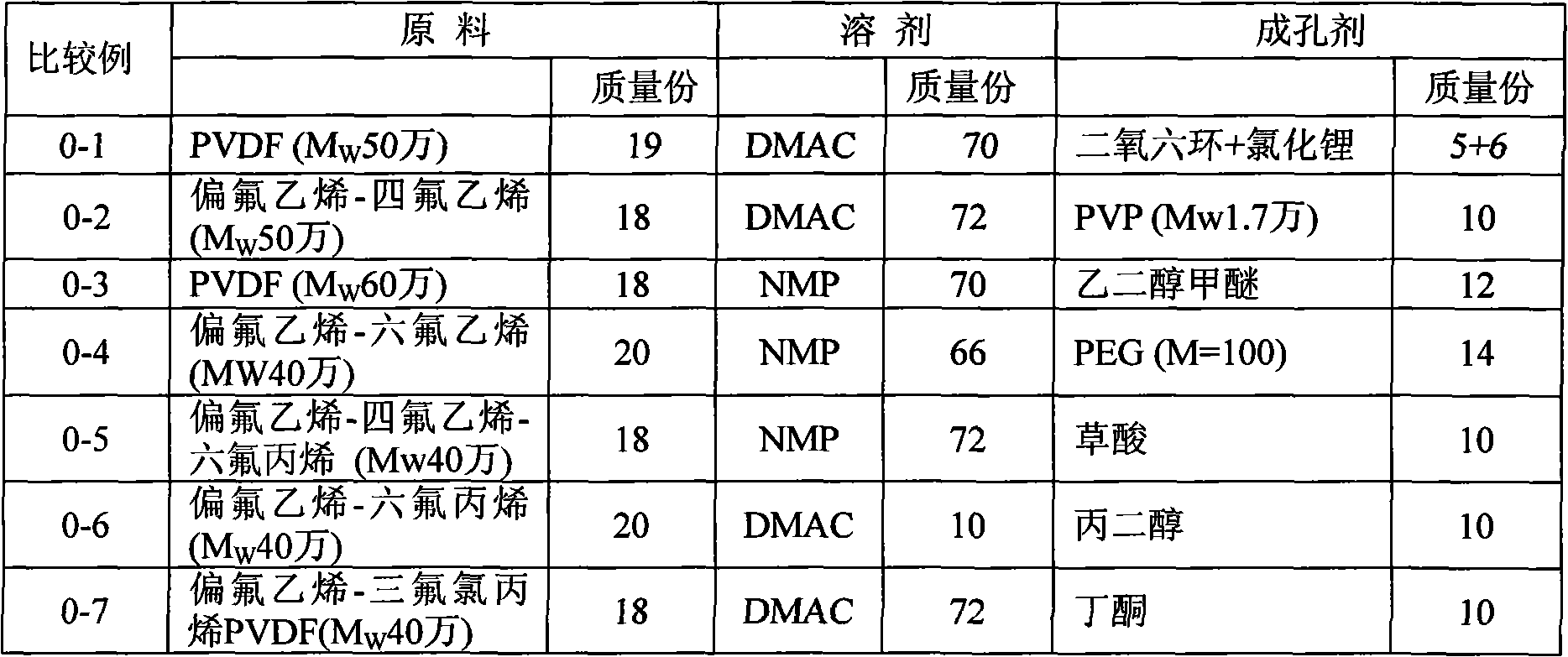 Modified polyvinylidene fluoride material as well as preparation method and application thereof in hollow fiber membrane material