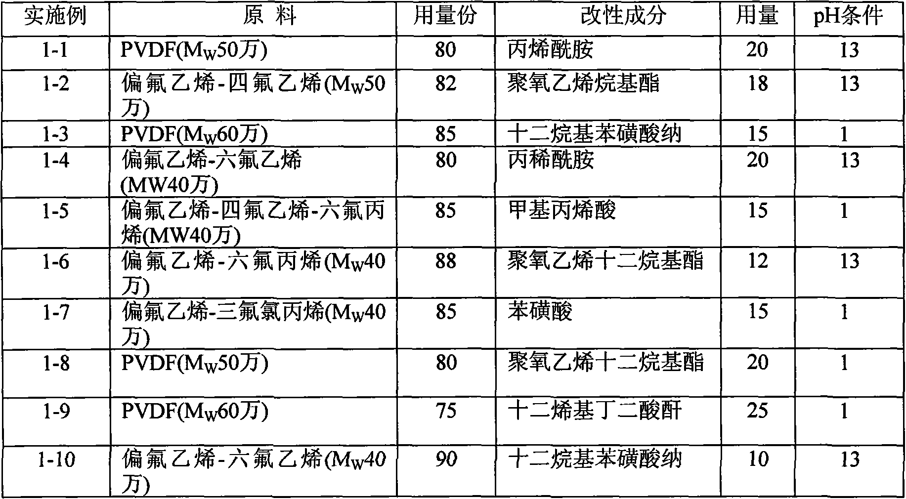 Modified polyvinylidene fluoride material as well as preparation method and application thereof in hollow fiber membrane material