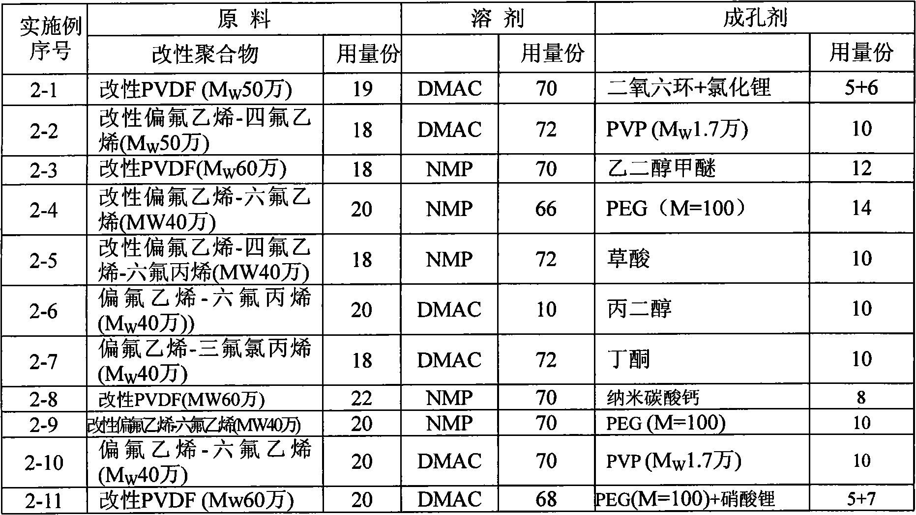 Modified polyvinylidene fluoride material as well as preparation method and application thereof in hollow fiber membrane material