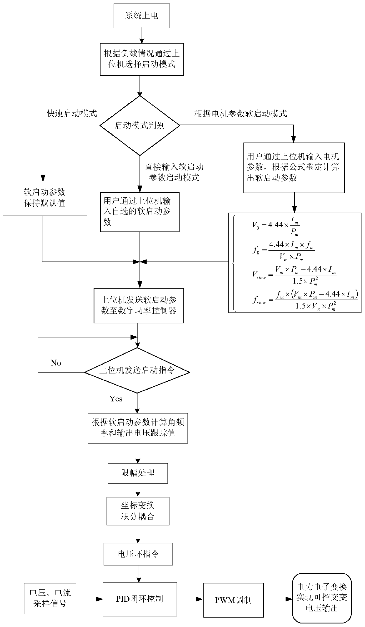 A soft start method for power output of micro gas turbine power station