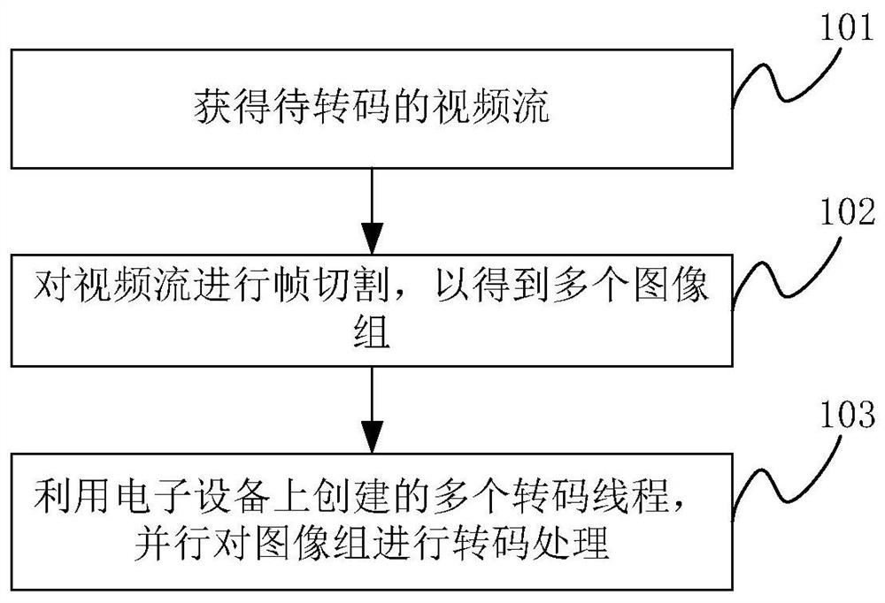 Transcoding control method and device and electronic equipment