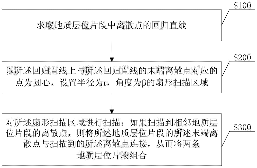 Method for Automatic Combination of Geological Horizon Segments