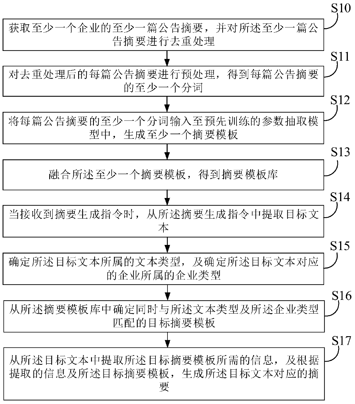 Abstract generation method and device, electronic equipment and medium
