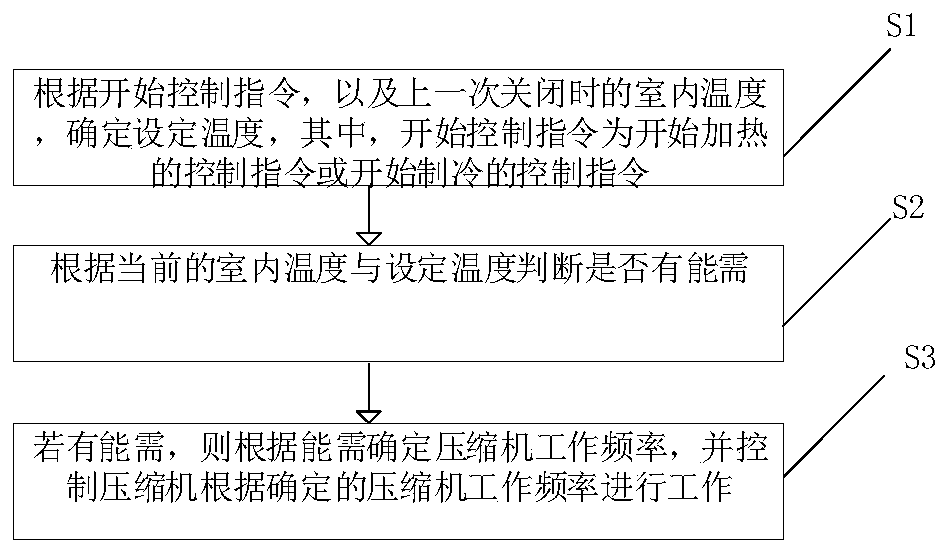 Control method and device of frequency conversion window machine, storage medium and intelligent equipment