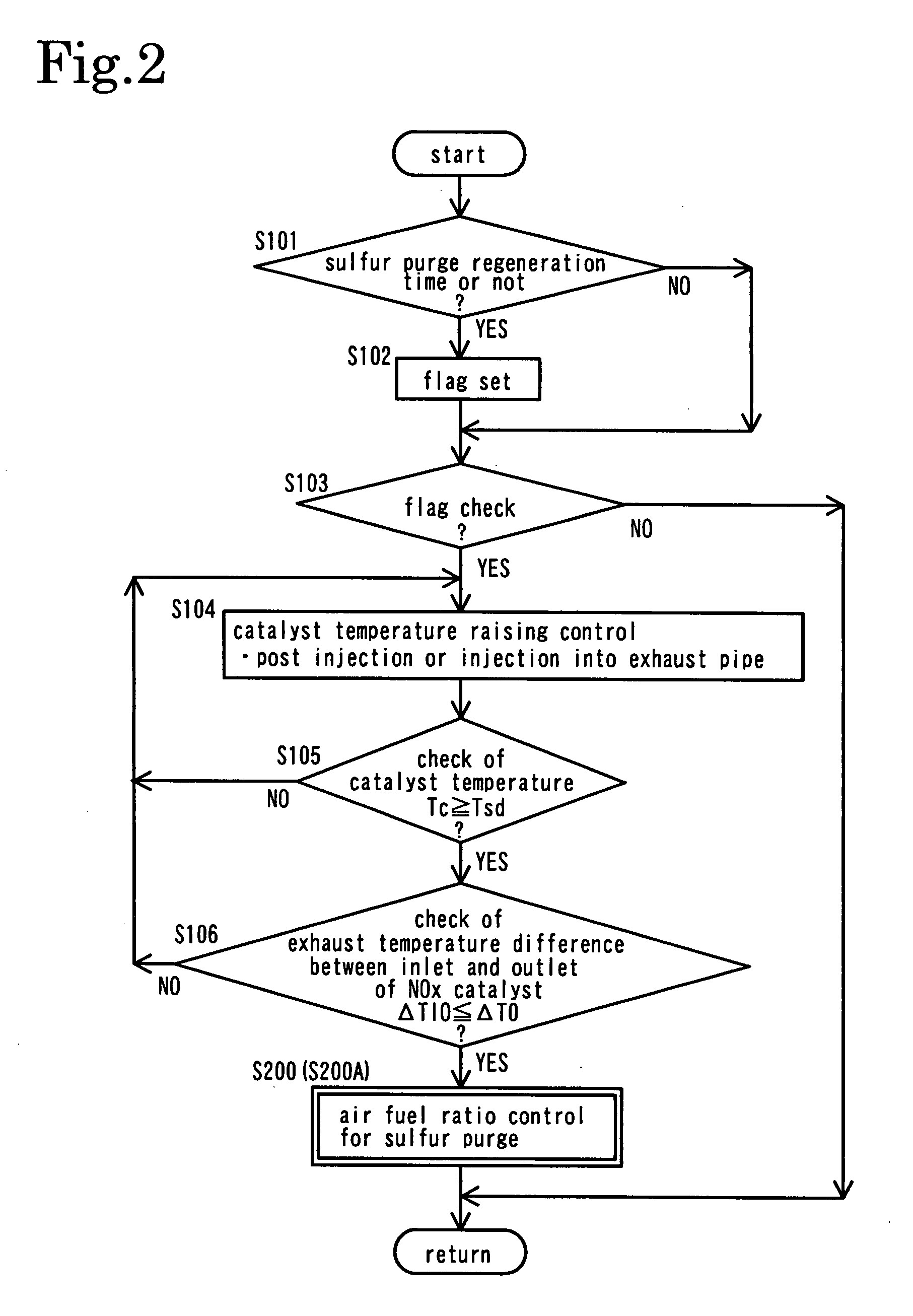 Sulfur purge control method for exhaust gas purifying system and exhaust gas purifying system
