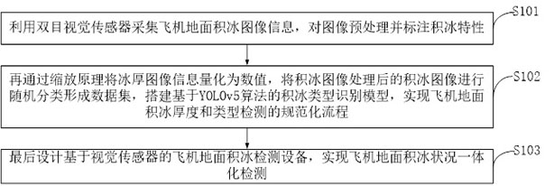 Airplane ground icing detection method, device and system and computer equipment