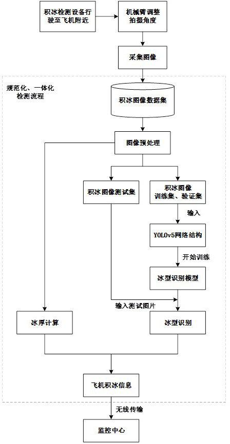 Airplane ground icing detection method, device and system and computer equipment