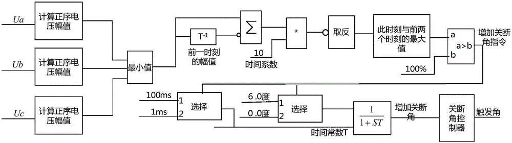 A Defense Method for Periodic Commutation Failure of Double-circuit HVDC Transmission System on the Same Tower