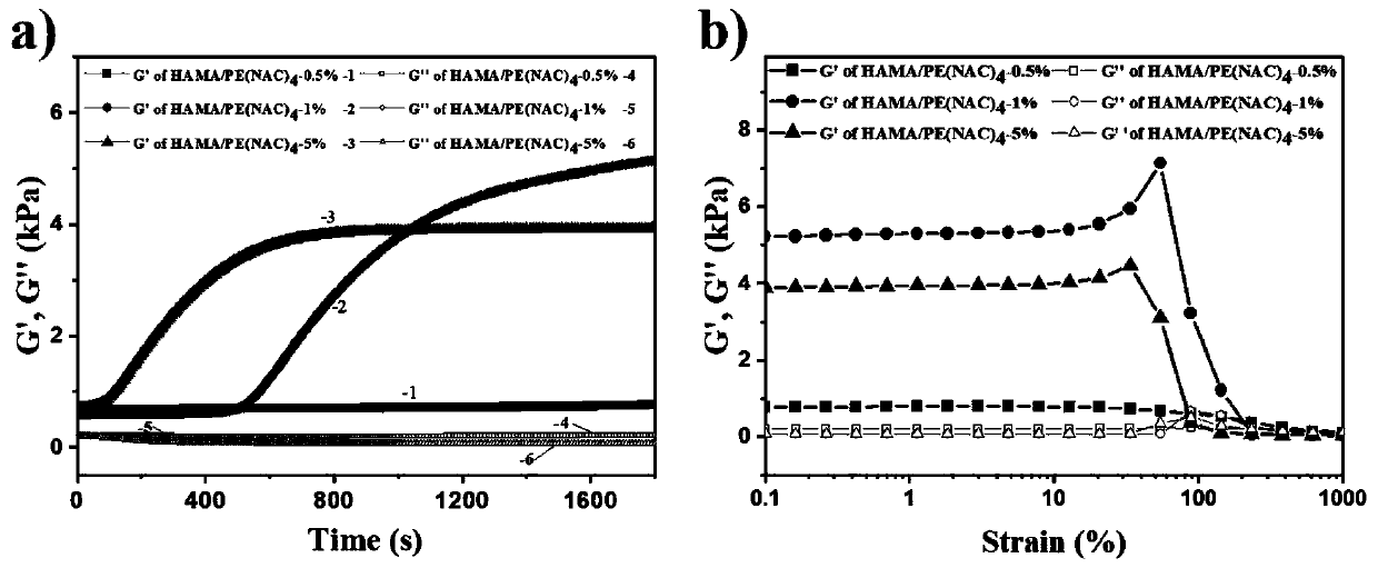 Preparation method and application of ultraviolet-cured hyaluronic acid hydrogel with adjustable crosslinking degree