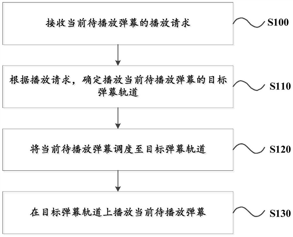 Bullet screen playing method, device, computer-readable storage medium and terminal