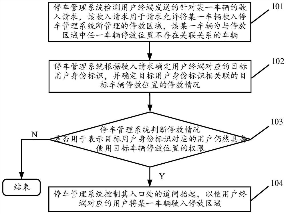 Authorized use control method and device for vehicle parking position