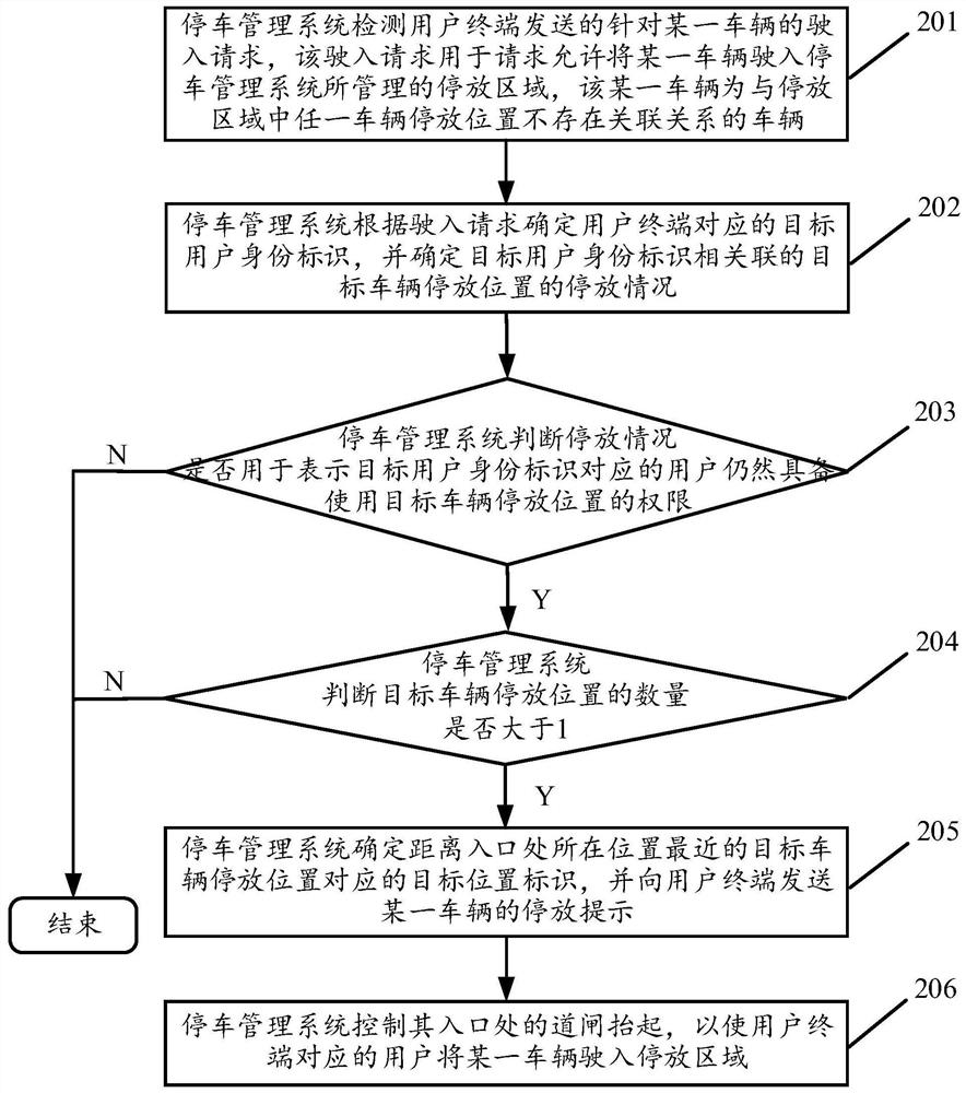 Authorized use control method and device for vehicle parking position