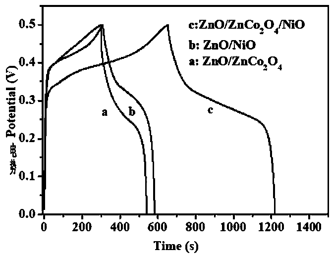 Method for synthesizing ZIF-8-based ternary composite ZnO/ZnCo2O4/NiO by solvothermal process and application of method