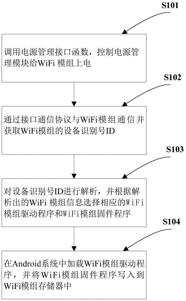 Method and apparatus for Android device to use WiFi module compatibly