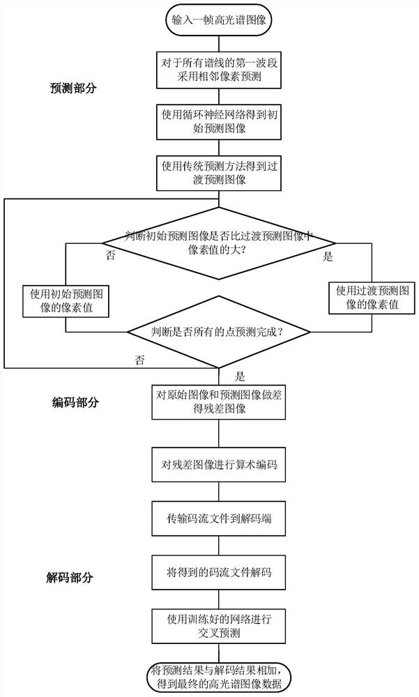 Hyperspectral Image Lossless Compression Method Based on Deep Learning