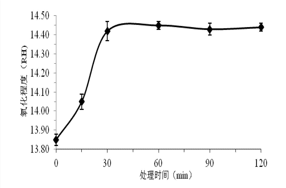 Method for accelerating aging of dry red wine by micro oxygen and high hydrostatic pressure