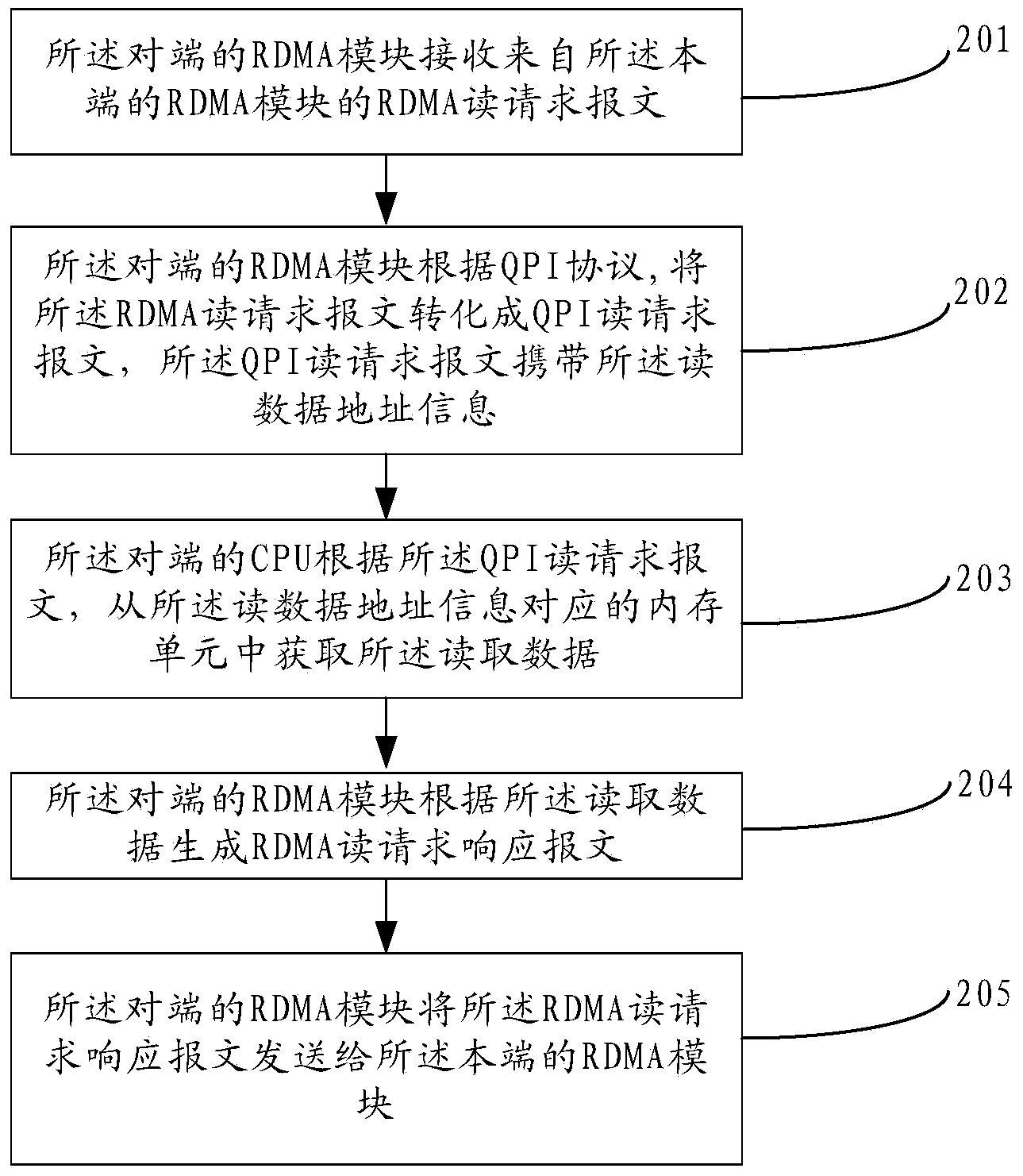 System, device and method for implementation of remote direct memory access