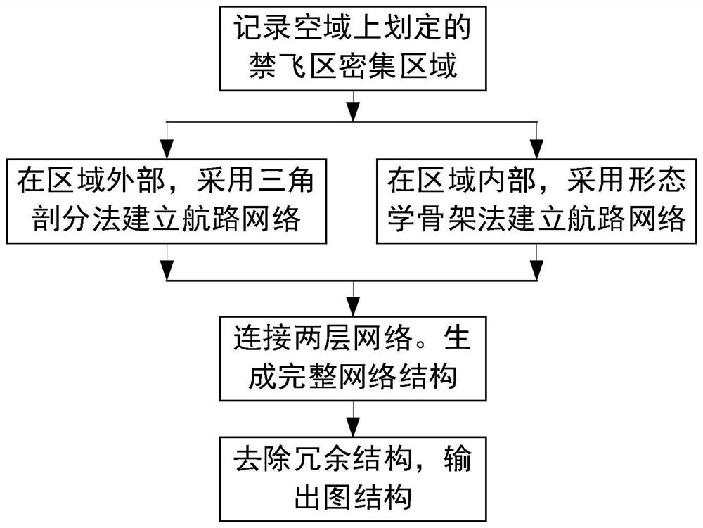 Unmanned aerial vehicle air route network automatic generation method considering specific structure