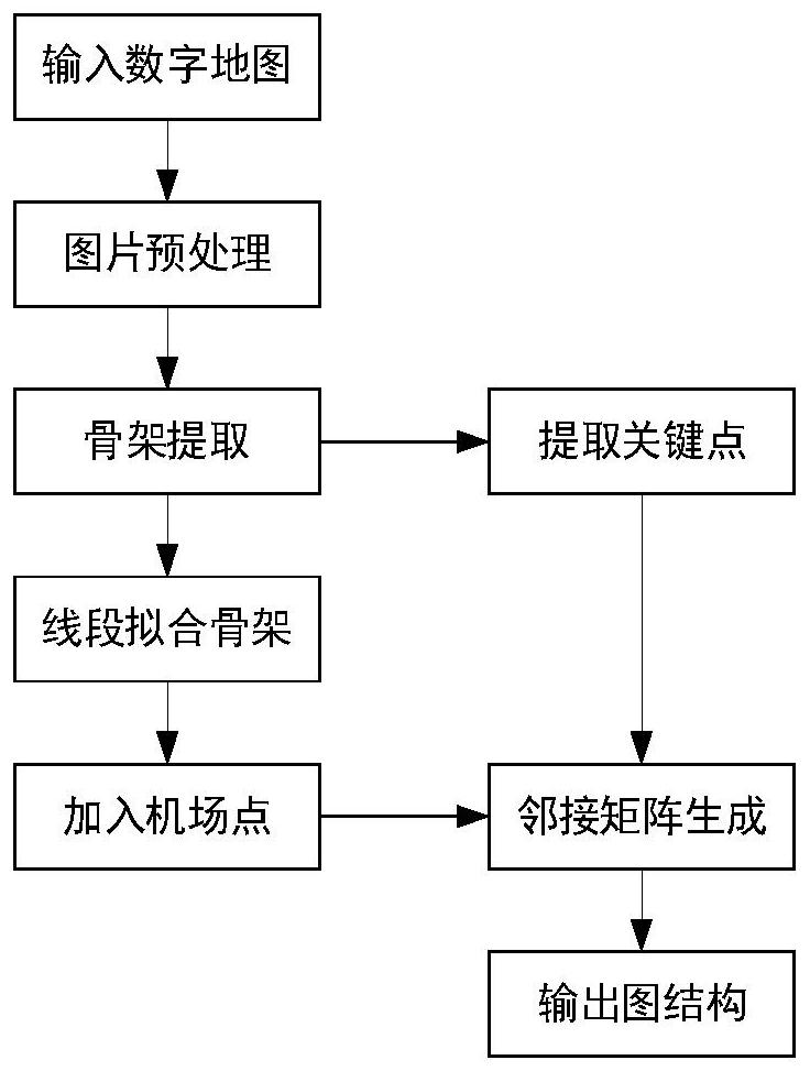 Unmanned aerial vehicle air route network automatic generation method considering specific structure