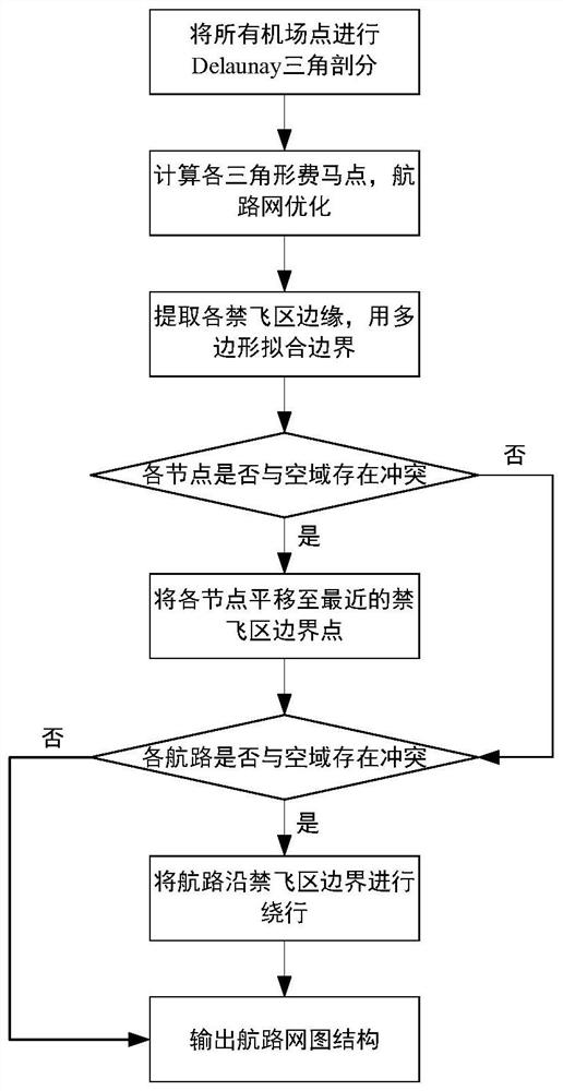 Unmanned aerial vehicle air route network automatic generation method considering specific structure