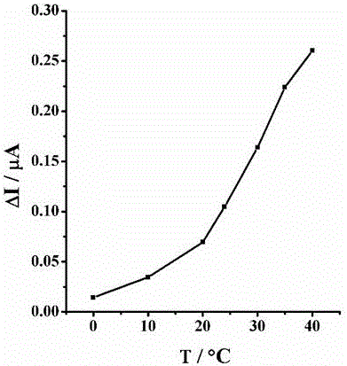 Temperature-controllable electrochemical DNA biosensor and preparation method thereof