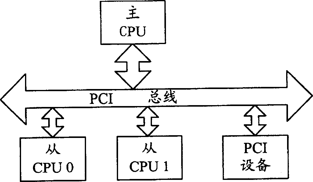 Method for multiple CPU communication