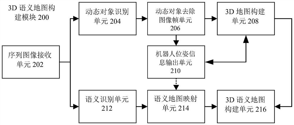 3D semantic map construction method and module and robot interaction method and system