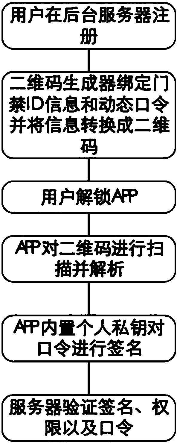 Time-synchronization type two-dimensional code access control method and system