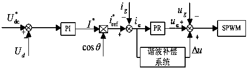 Quasi-PR grid-connected inverter optimization control method based on self-adaptive harmonic elimination