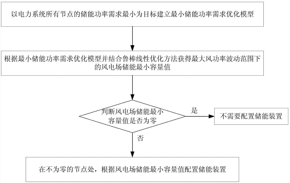 Capacity allocation method of multi-wind power plant energy storage device for dealing with wind power fluctuation