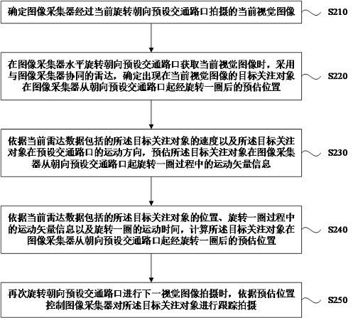 Radar visual collaboration method and device for traffic intersection, equipment and medium