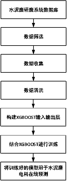 Cement grinding mill system power consumption index prediction method based on XGBoost