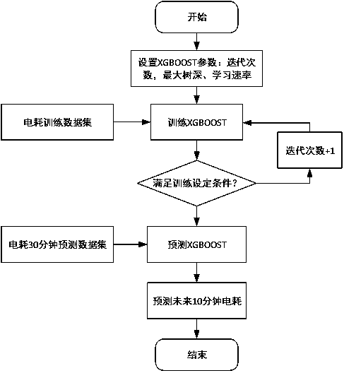 Cement grinding mill system power consumption index prediction method based on XGBoost