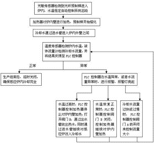 Induction furnace water temperature constant automatic control system and method