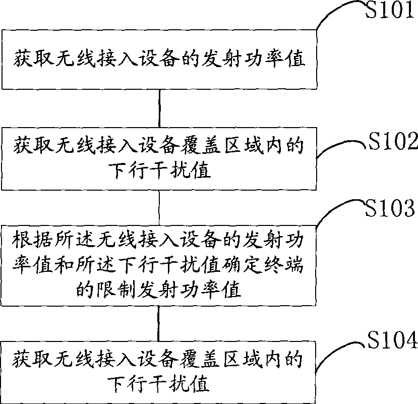 Method for limiting transmitted power of terminal and wireless access equipment