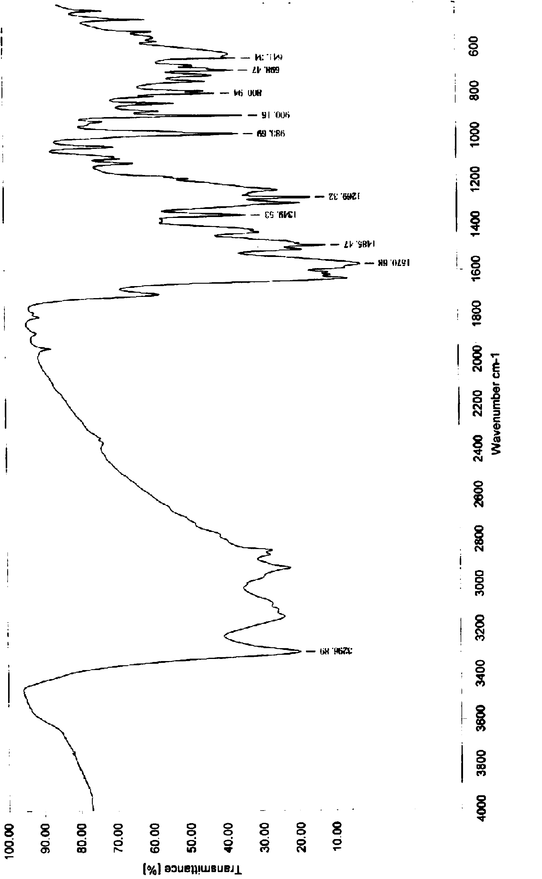 Preparation method of imidocarb