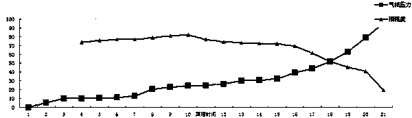 Vapor phase pressure and alcoholic strength variation on-line liquor taking process according to quality