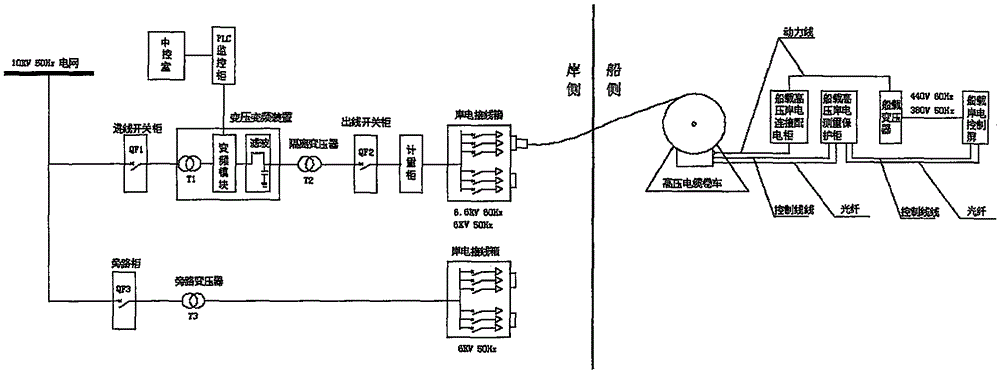 Shipping high-voltage shore power system