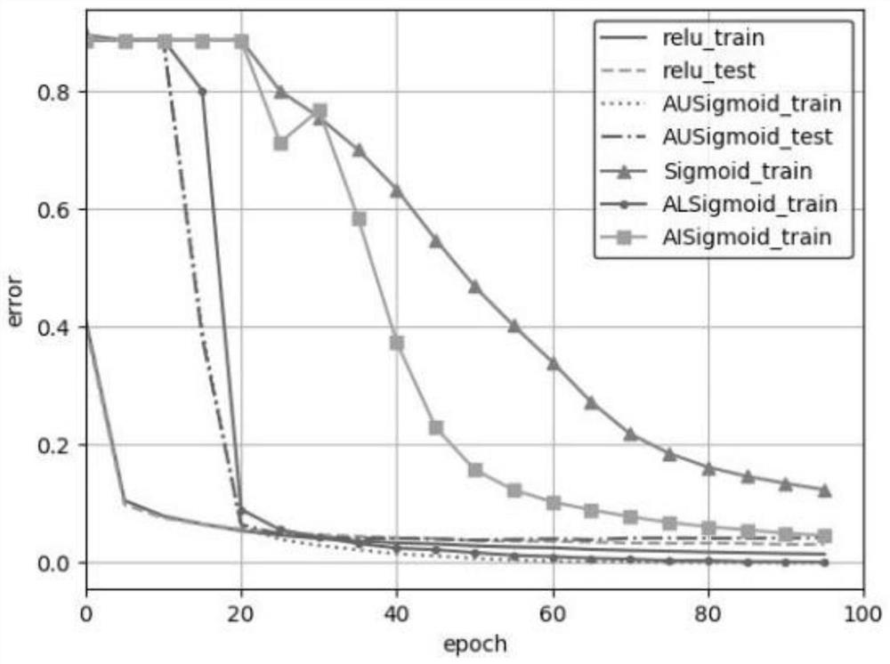 An Adaptive Activation Function Parameter Adjustment Method for Deep Neural Networks