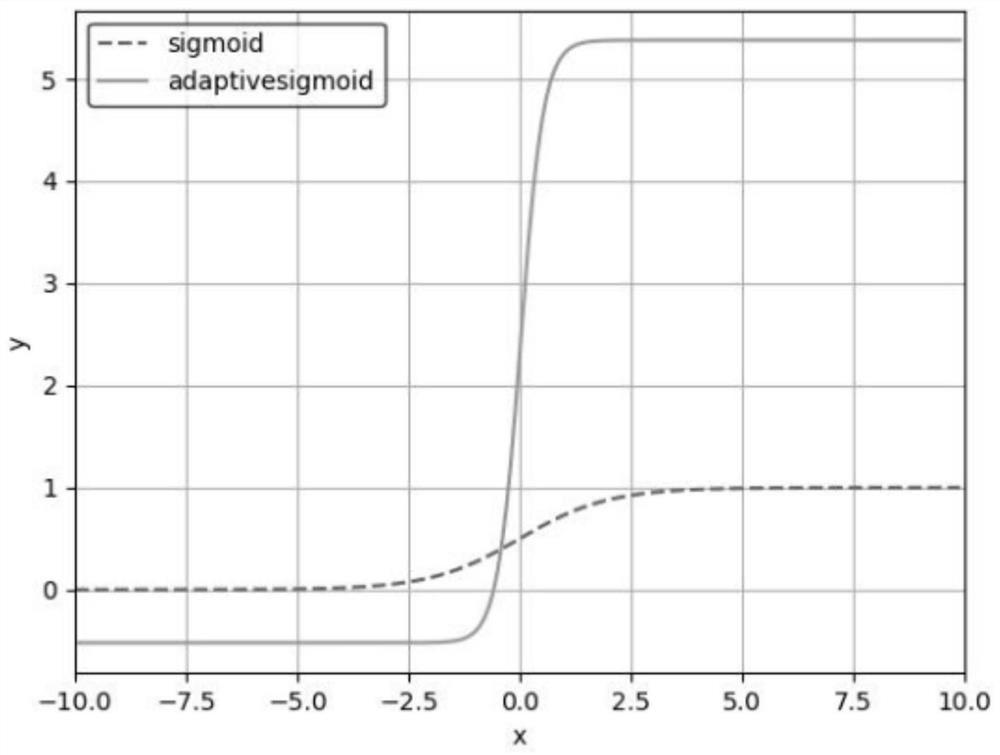 An Adaptive Activation Function Parameter Adjustment Method for Deep Neural Networks