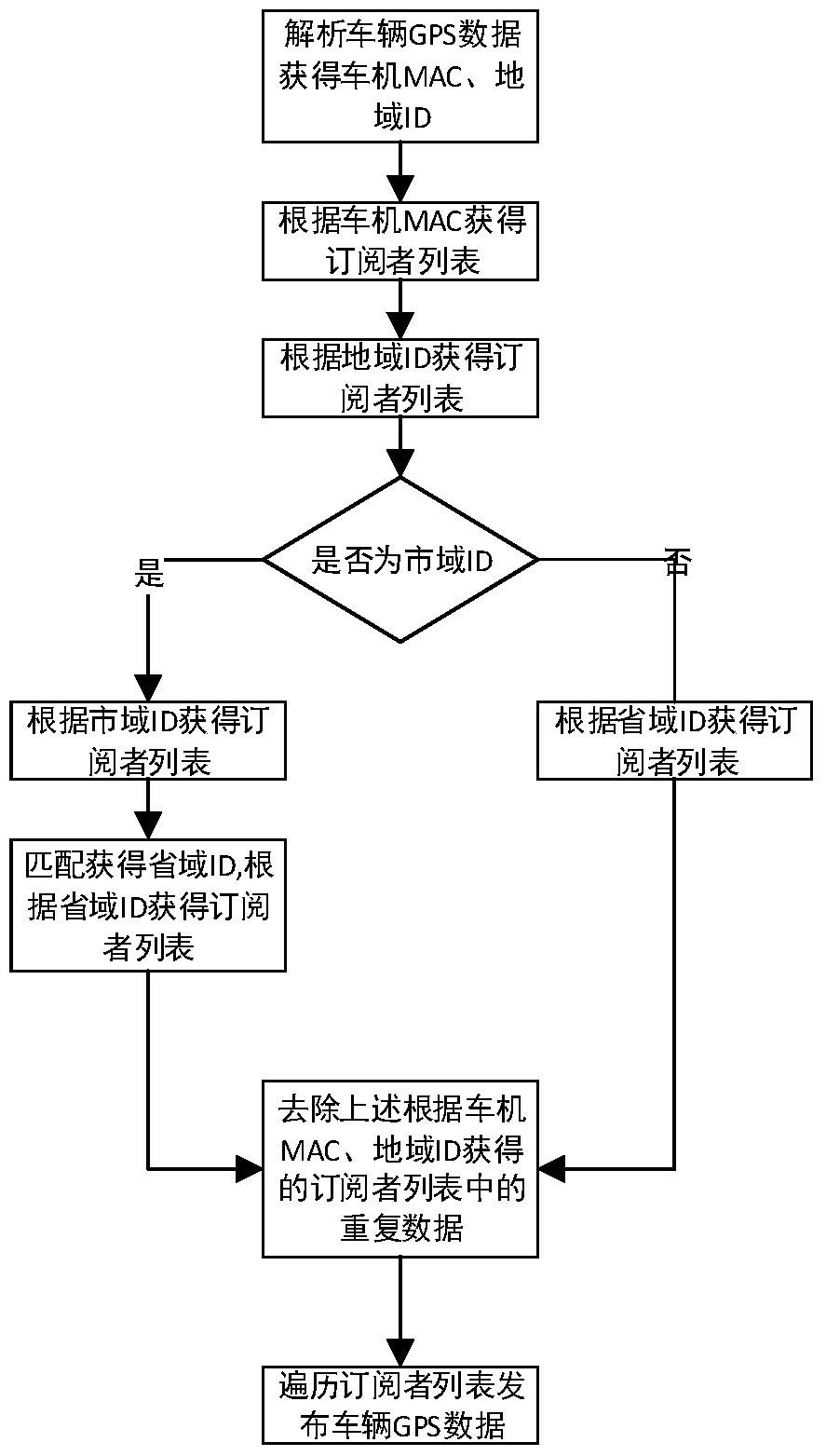 A large-scale vehicle gps data subscription publishing method