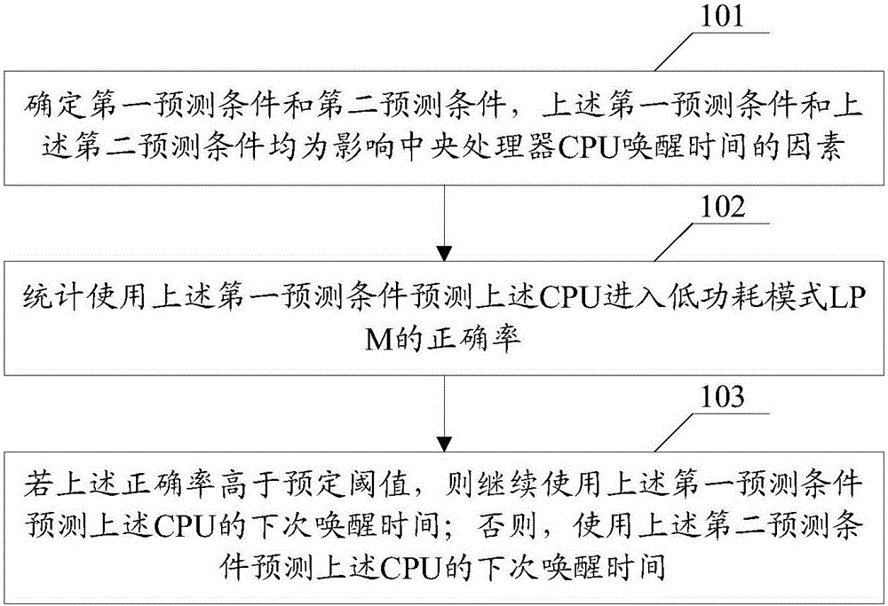 Method and device for managing central processing unit