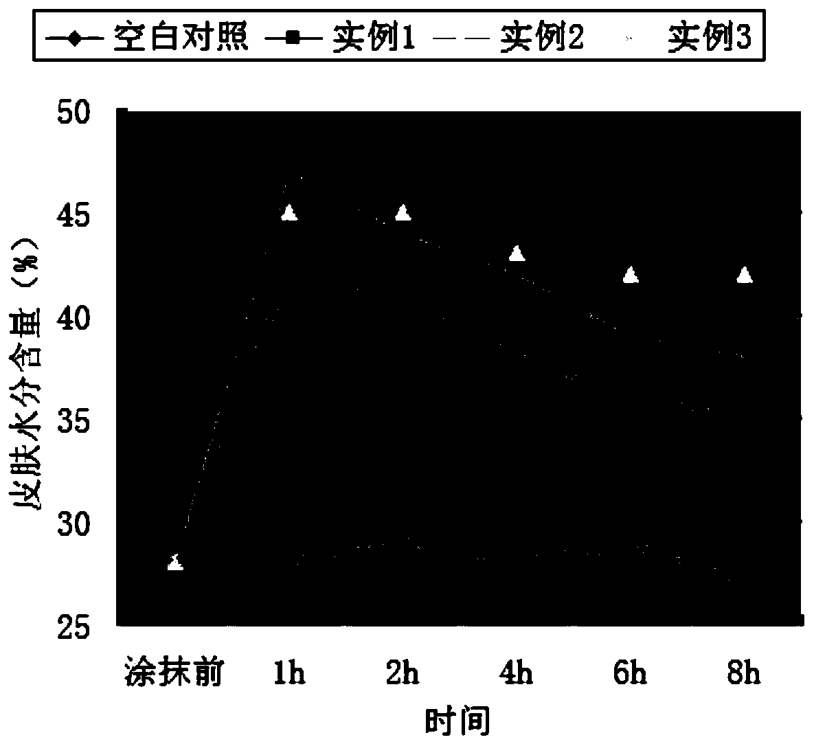 Moisturizing anti-aging cream and preparation method thereof