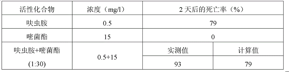 Insecticide/bactericide composition containing dinotefuran and azoxystrobin and application thereof