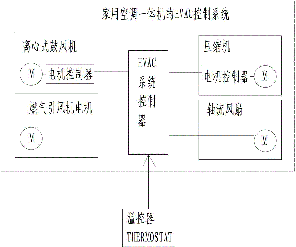 HVAC (heating ventilation and air conditioning) control system of household central air conditioner
