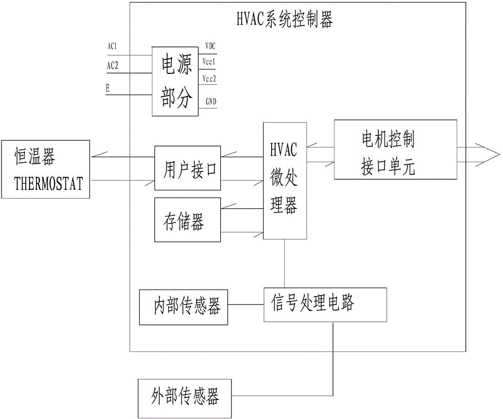 HVAC (heating ventilation and air conditioning) control system of household central air conditioner