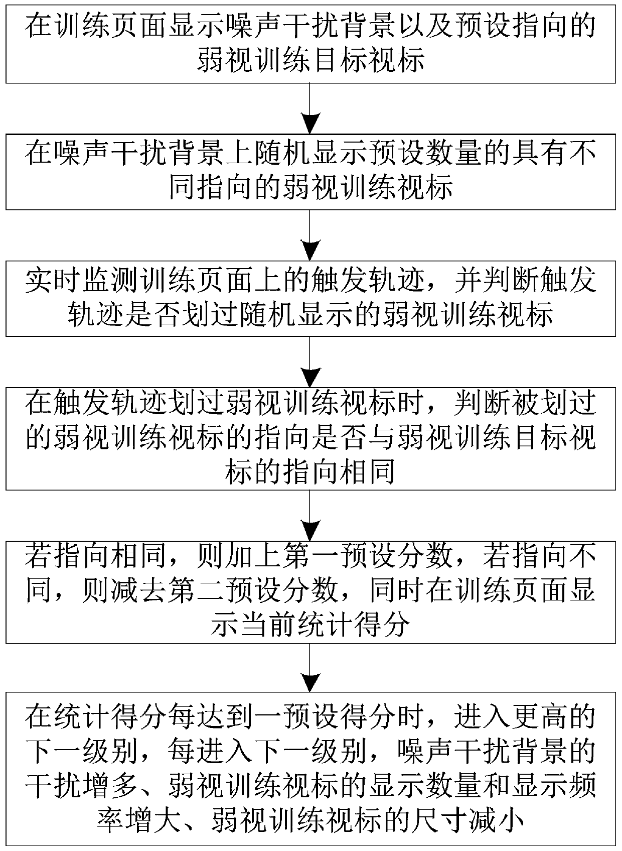 Gamification, and memory amblyopia training method and system